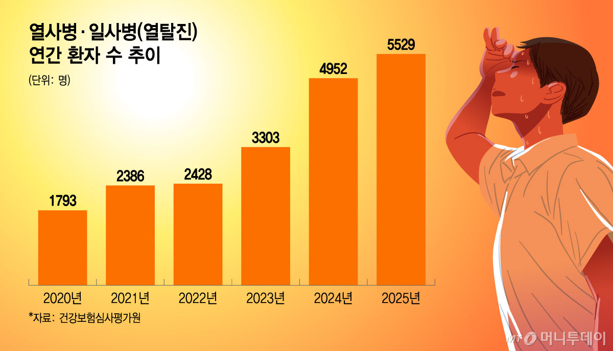열사병·일사병(열탈진) 연간 환자 수 추이. /그래픽=윤선정 디자인기자