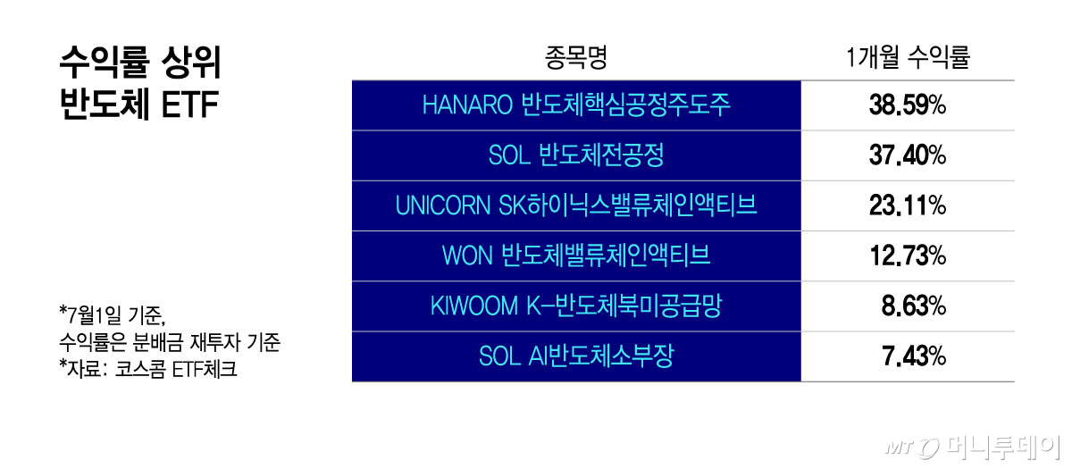 수익률 상위 반도체 ETF/그래픽=윤선정