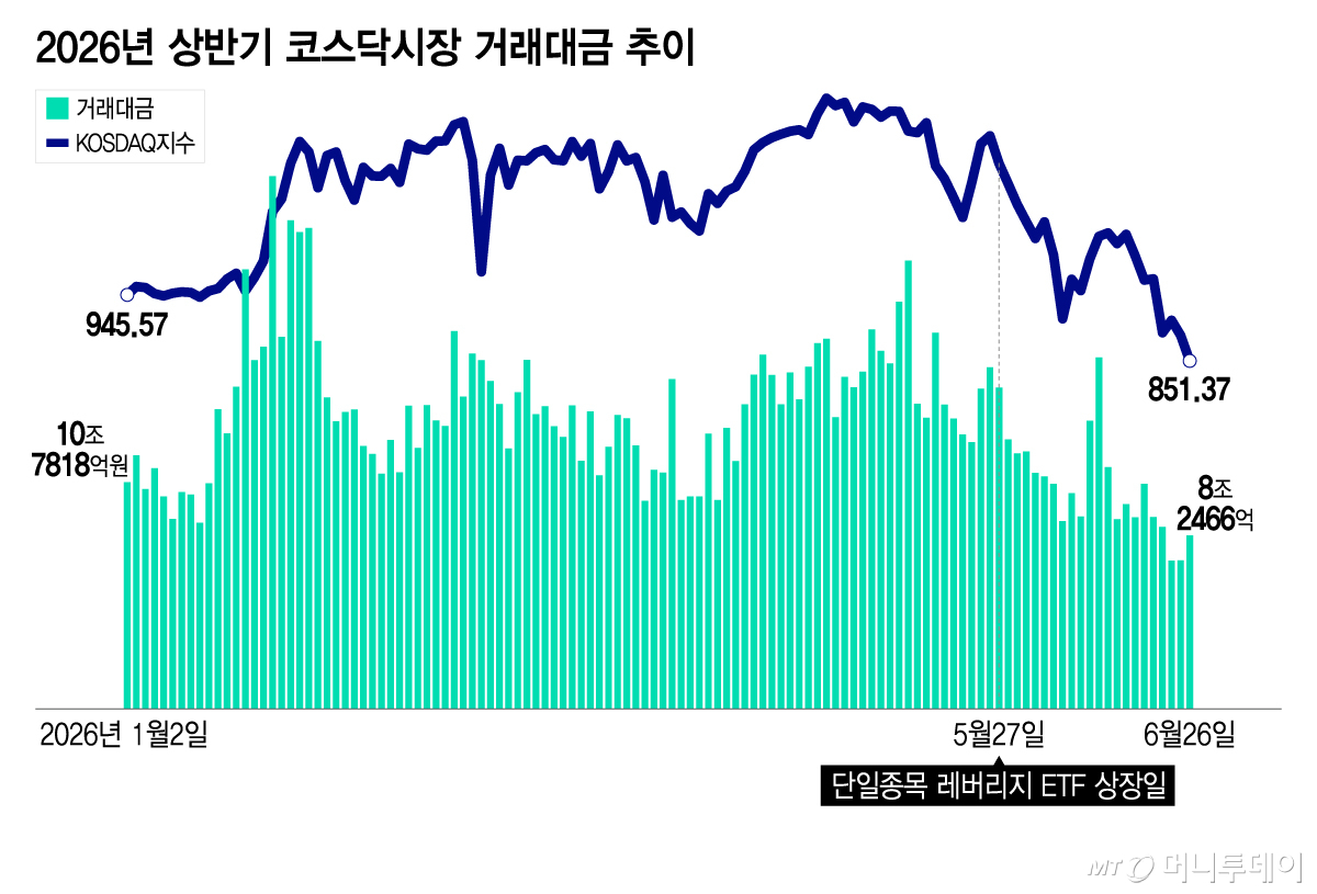 2026년 상반기 코스닥시장 거래대금 추이/그래픽=이지혜