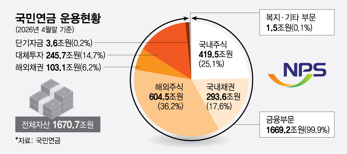 국민연금 운용현황/그래픽=최헌정