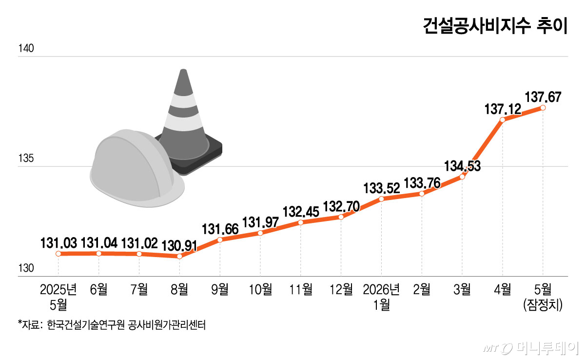 건설공사비지수 추이/그래픽=윤선정
