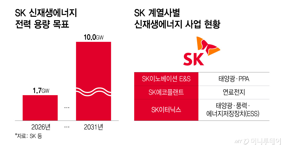 SK 신재생에너지 전력 용량 목표, SK 계열사별 신재생에너지 사업 현황/그래픽=윤선정