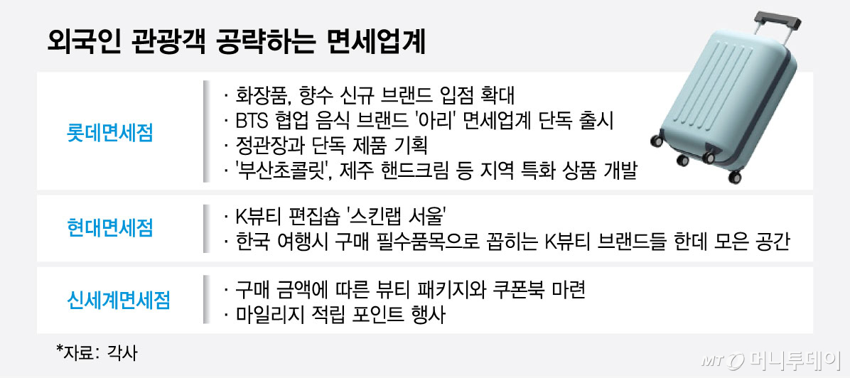 외국인 관광객 공략하는 면세업계/그래픽=최헌정