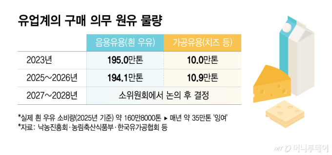 유업계의 구매 의무 원유 물량/그래픽=윤선정