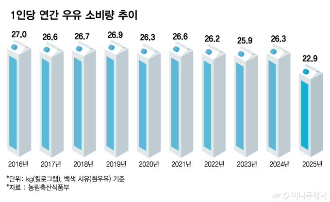 1인당 연간 우유 소비량 추이/그래픽=김다나