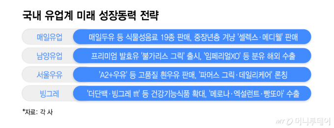국내 유업계 미래 성장동력 전략/그래픽=이지혜