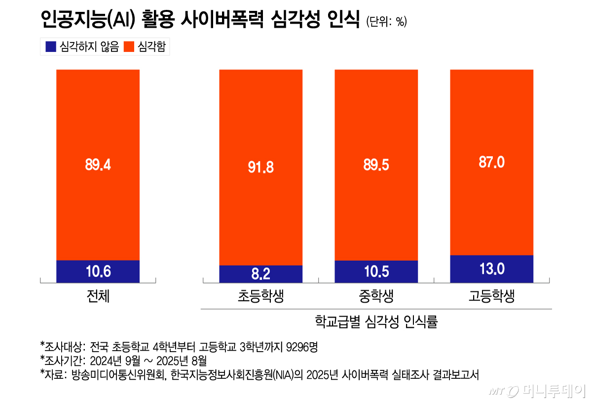 인공지능(AI) 활용 사이버폭력 심각성 인식/그래픽=이지혜
