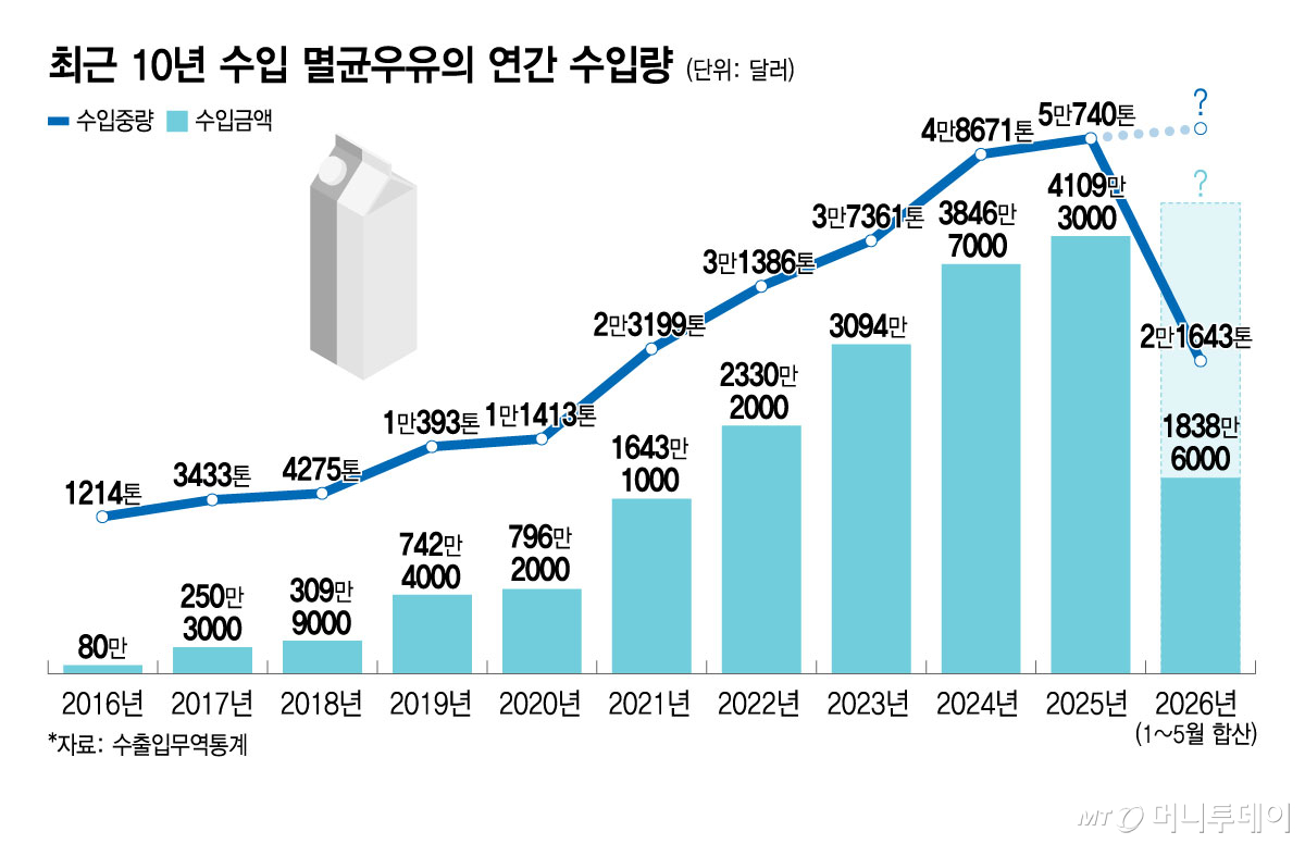 최근 10년 수입 멸균우유의 연간 수입량/그래픽=윤선정