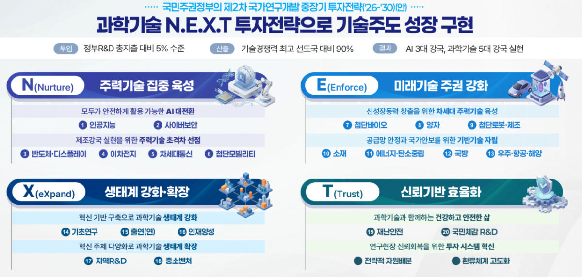 제2차 국가연구개발 중장기 투자전략(안)./사진제공=과학기술정보통신부