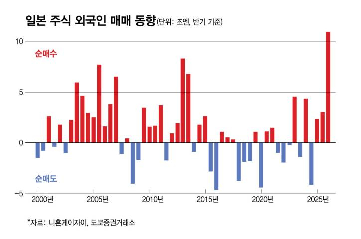 일본 주식 외국인 매매 동향/그래픽=김현정