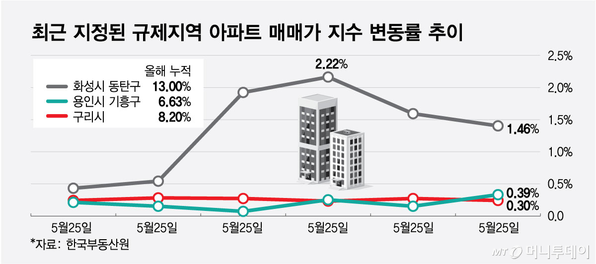 최근 지정된 규제지역 아파트 매매가 지수 변동률 추이/그래픽=최헌정