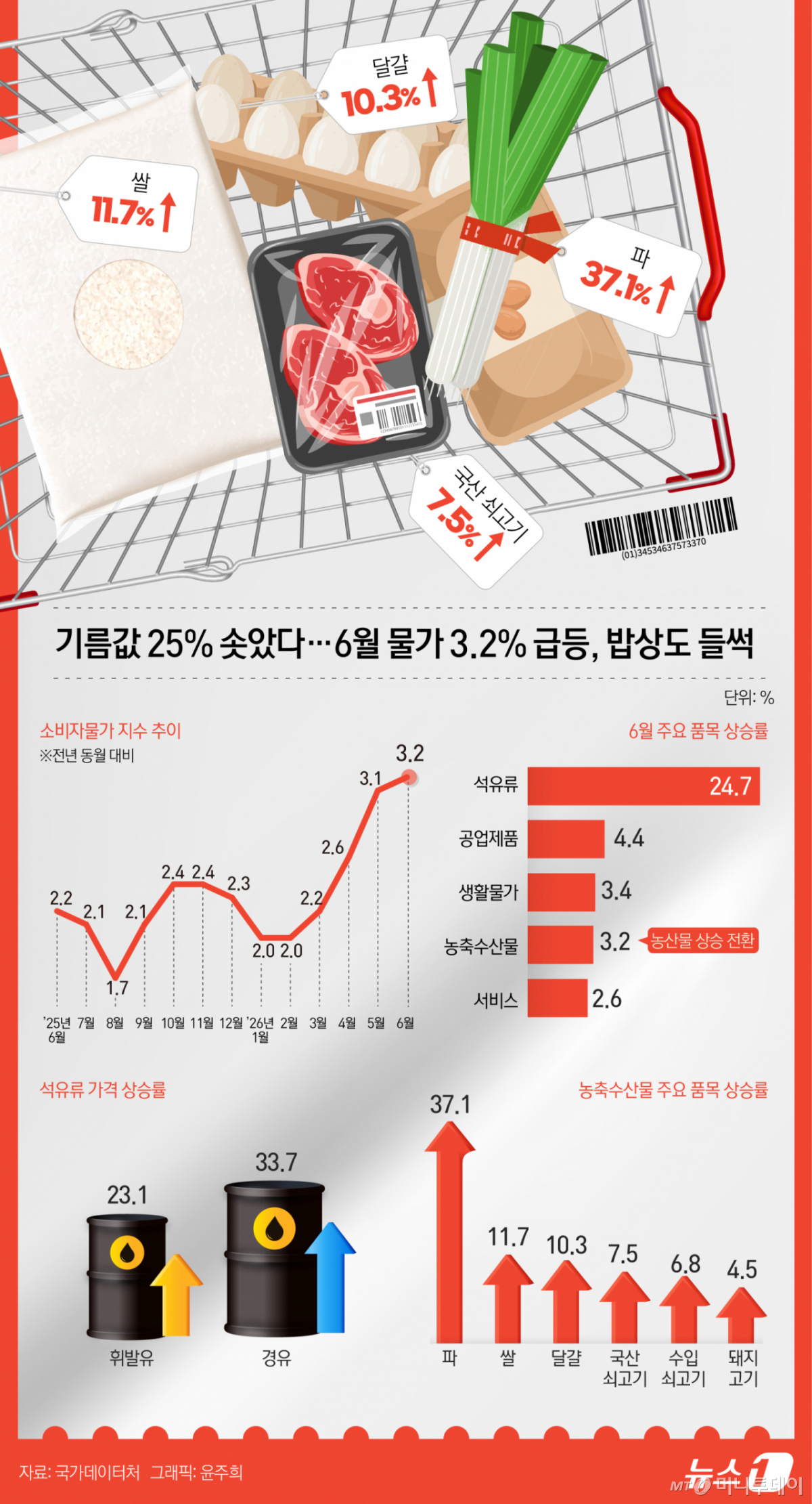(서울=뉴스1) 윤주희 디자이너 = 지난달 소비자물가 상승률이 3.2%를 기록하며 2023년 12월 이후 2년 6개월 만에 가장 높은 수준을 나타냈다. 중동 전쟁 여파로 석유류 가격이 24.7% 급등한 데다 농산물이 상승 전환하면서 농축수산물 오름폭도 확대돼 두 달 연속 3%대 물가 상승률을 이어갔다. Copyright © 뉴스1. All rights reserved. 무단 전재 및 재배포, AI학습 이용 금지. /사진=(서울=뉴스1) 윤주희 디자이너