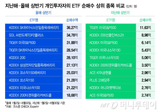 지난해·올해 상반기 개인투자자의 ETF 순매수 상위 종목 비교/그래픽=이지혜