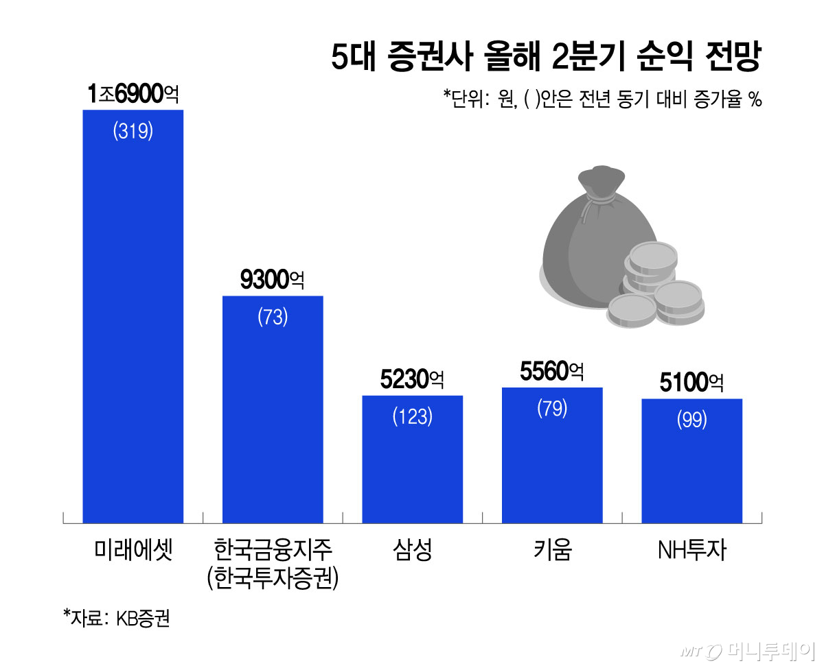 5대 증권사 올해 2분기 순익 전망/그래픽=윤선정