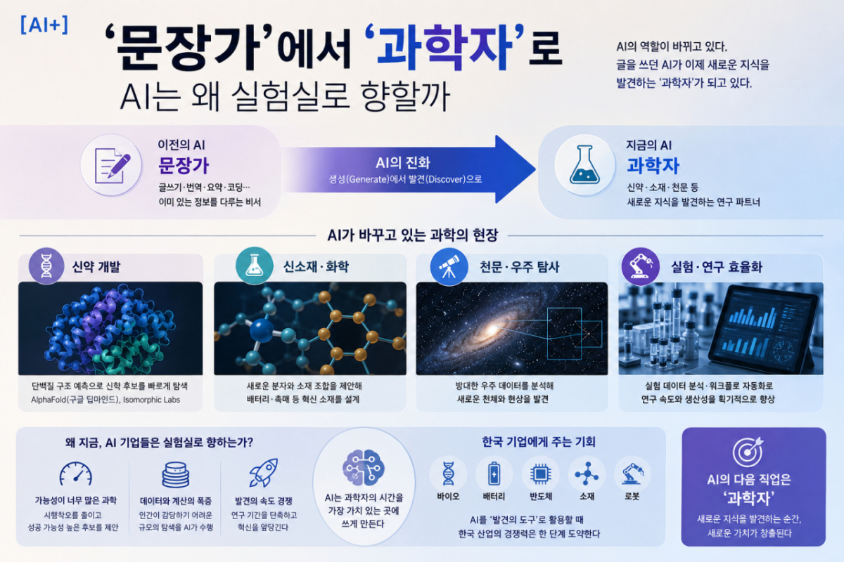 AI는 왜 실험실로 향할까/생성형 LLM으로 만든 이미지