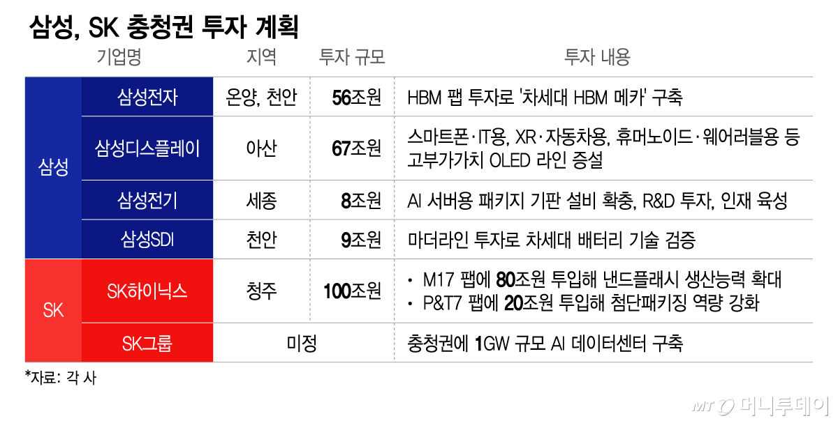 삼성, SK 충청권 투자 계획/그래픽=이지혜