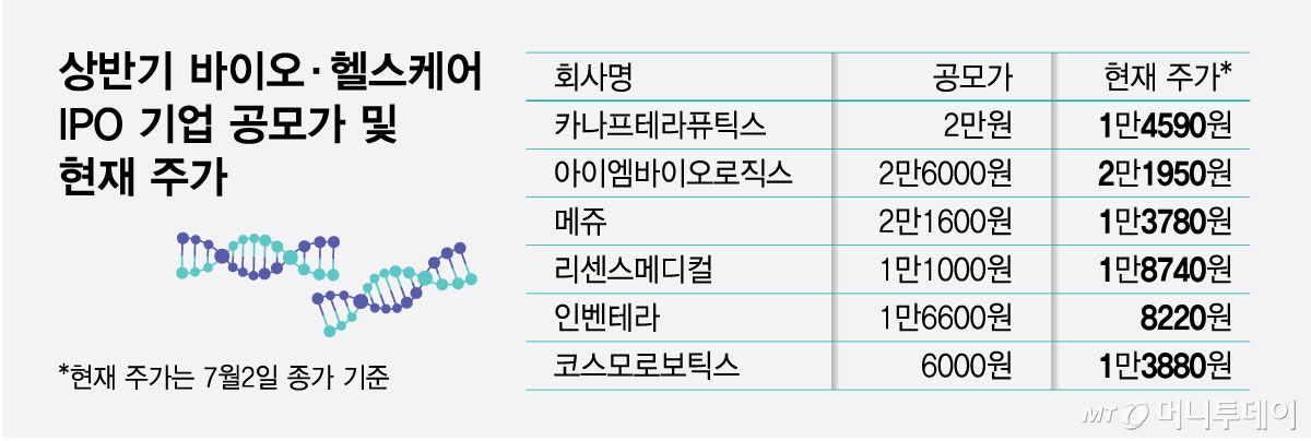 상반기 바이오·헬스케어 IPO 기업 공모가 및 현재 주가/그래픽=최헌정