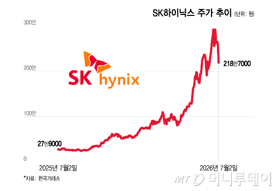 SK하이닉스 주가 추이/그래픽=이지혜