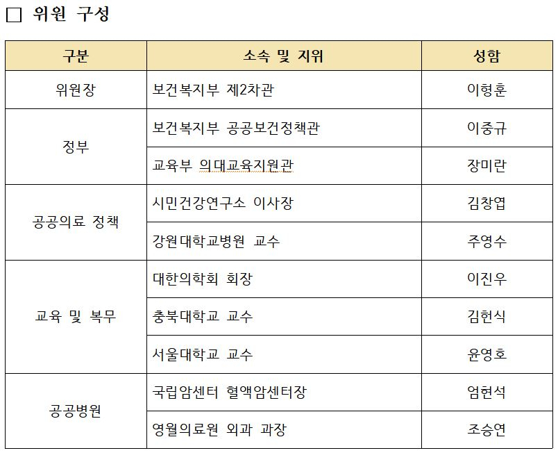 국립의학전문대학원 설립준비위원회 위원 구성/사진= 복지부