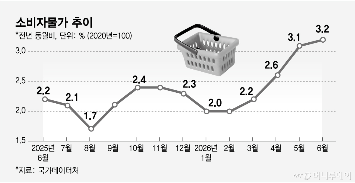 소비자물가 추이/그래픽=임종철