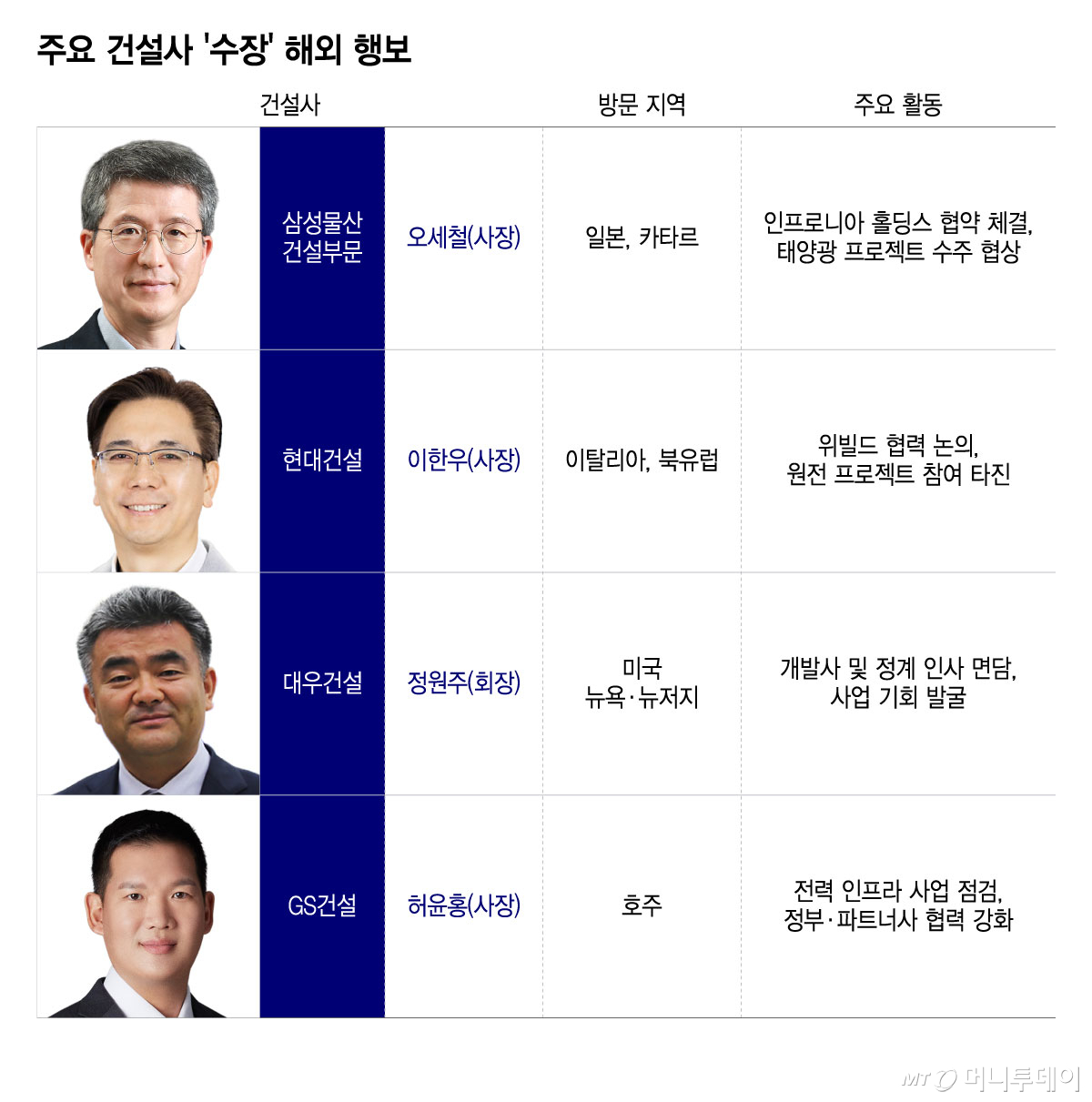 주요 건설사 '수장' 해외 행보