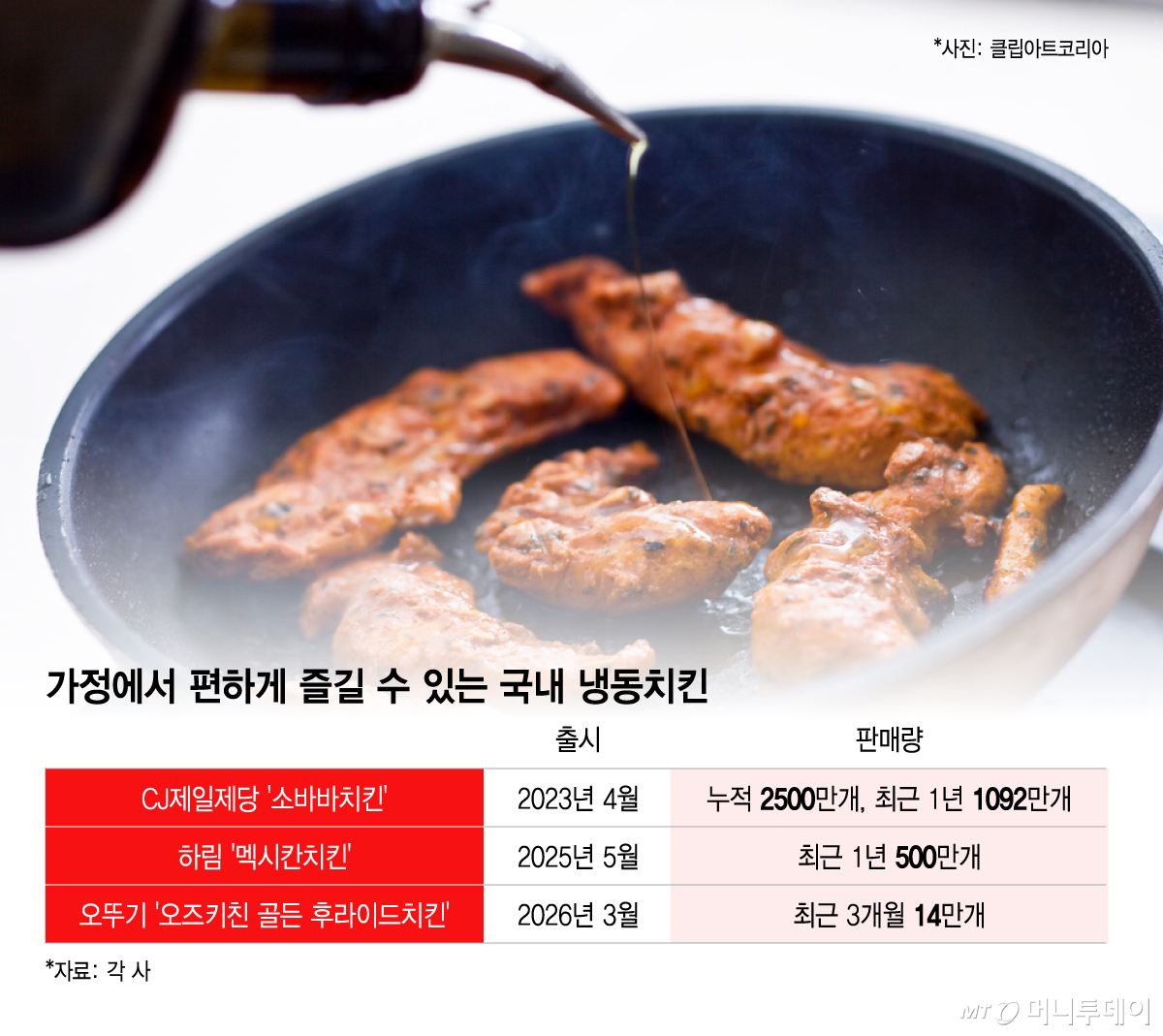 가정에서 편하게 즐길 수 있는 국내 냉동치킨