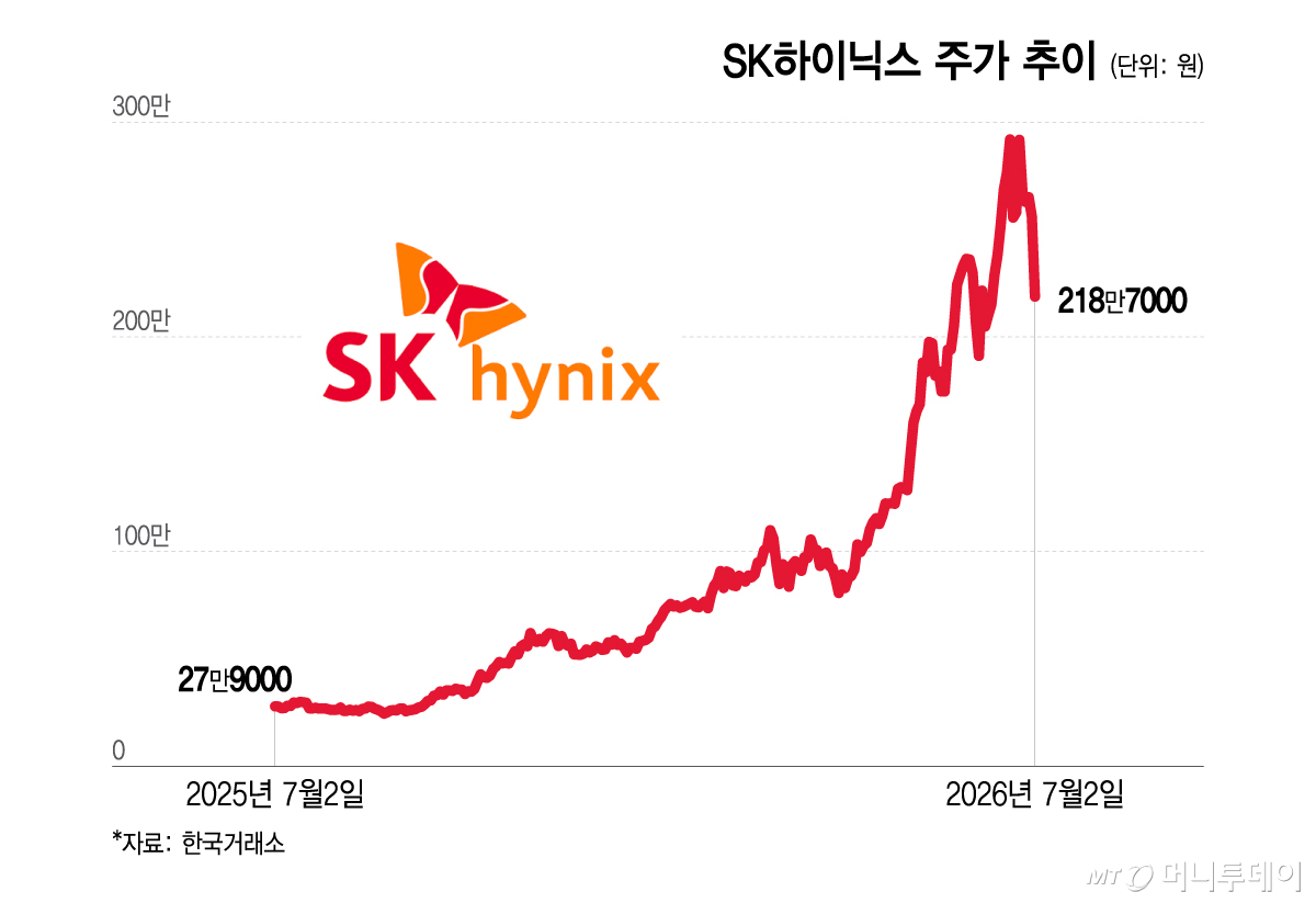 SK하이닉스 주가 추이/그래픽=이지혜