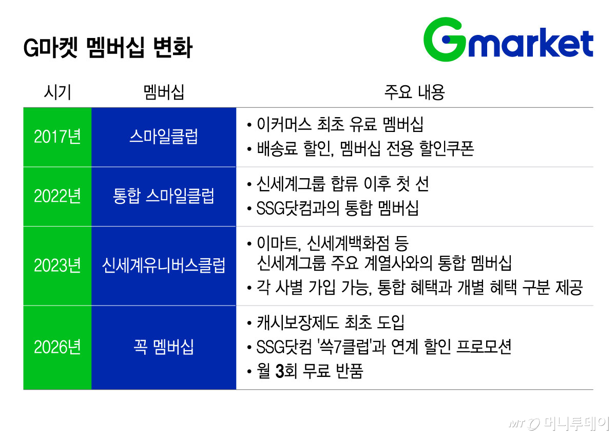 G마켓 멤버십 변화/그래픽=윤선정