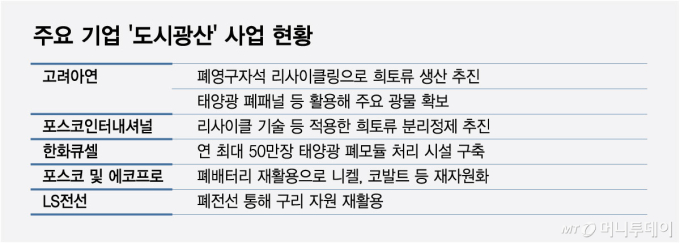 주요 기업 '도시광산' 사업 현황/그래픽=최헌정