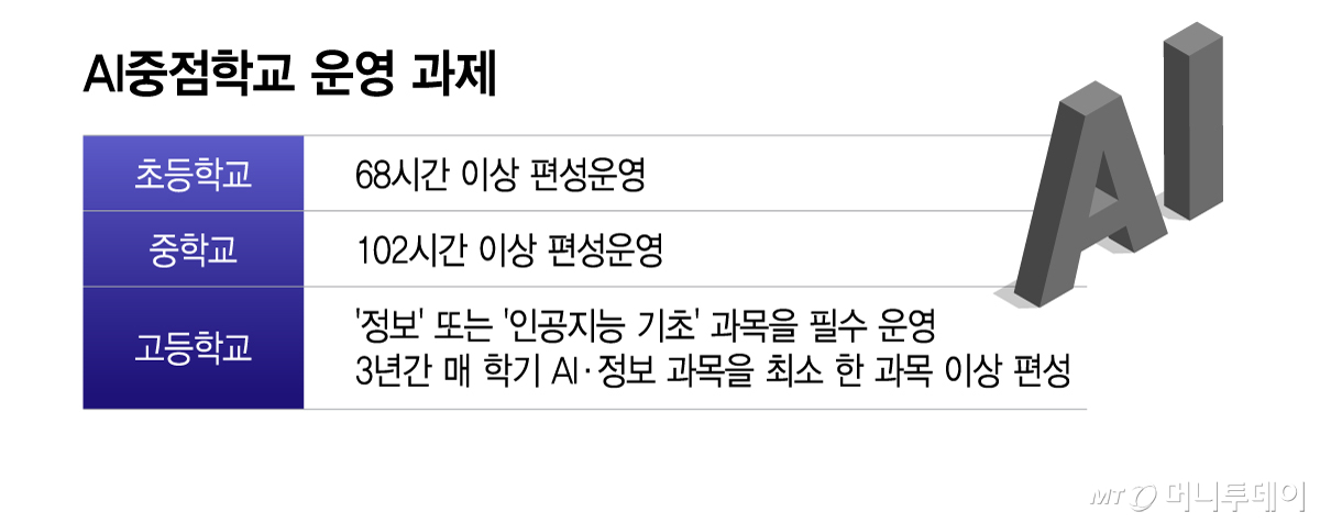 AI중점학교 운영 과제/그래픽=이지혜