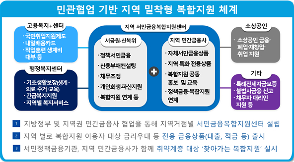 민관협업 기반 지역 밀착형 복합지원 체계도. /사진제공=금융위원회