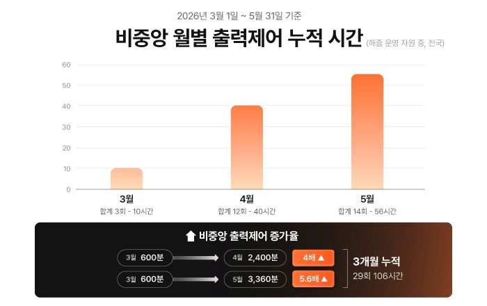 올해 3월부터 5월까지 출력제어 누적 시간./사진제공=해줌
