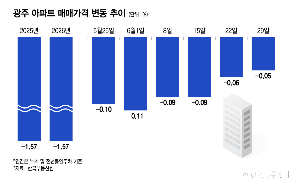 광주 아파트 매매가격 변동 추이/그래픽=윤선정