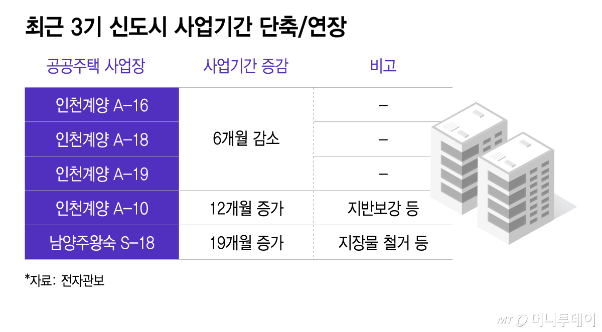 최근 3기 신도시 사업기간 단축, 연장/그래픽=이지혜
