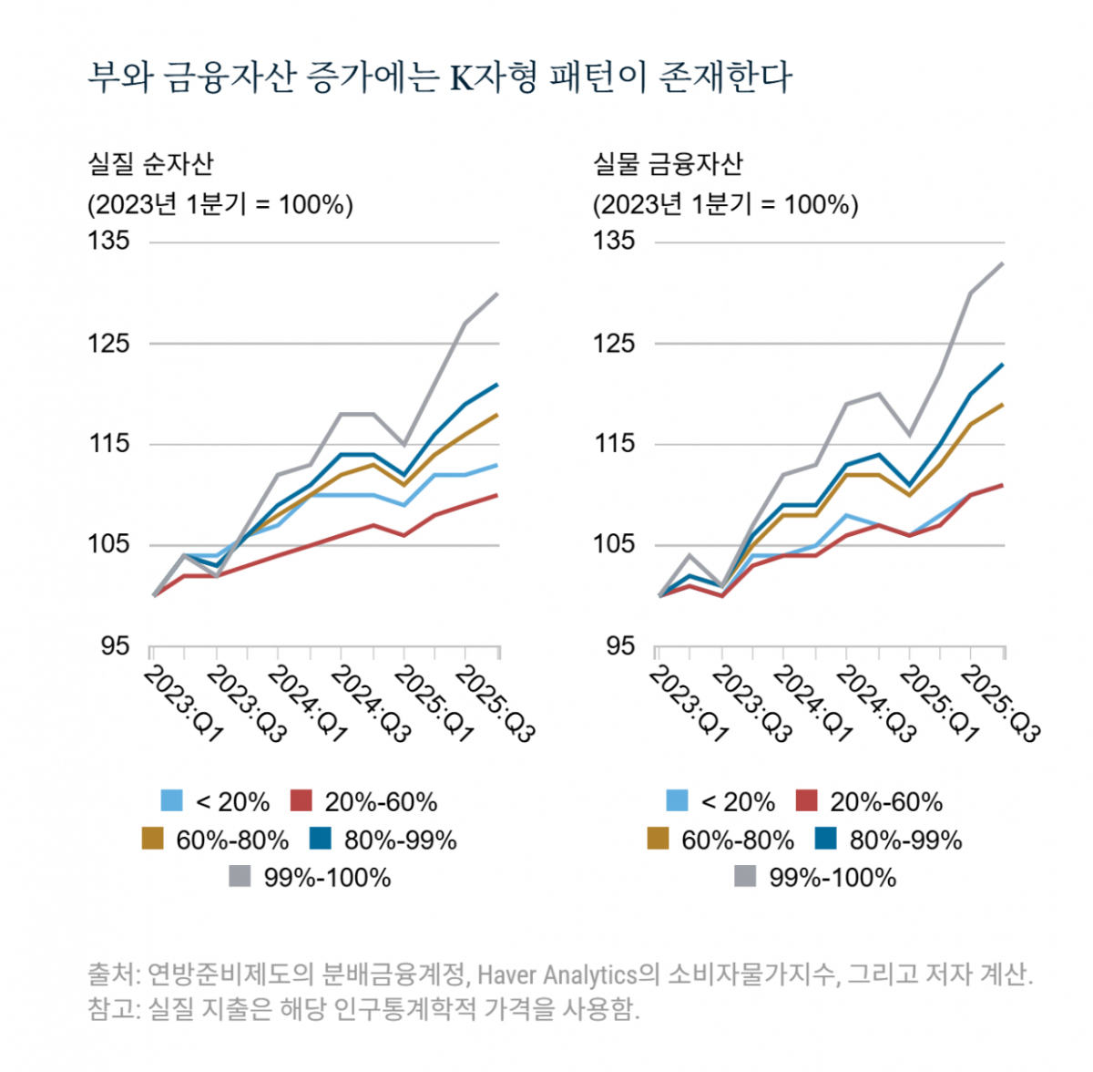 뉴욕 연방준비은행 연구팀 '리버티 스트리트 이코노믹스'가 5월 발간한 ' K자형 경제 추적: 누가 소비를 주도하는가?' 리포트 속 미국 K자형 경제 추이 그래프/사진=뉴욕연방준비은행 사이트