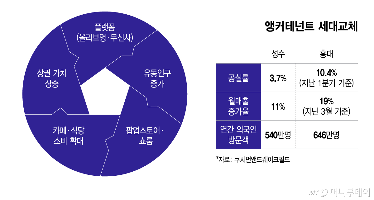 앵커테넌트 세대교체/그래픽=이지혜