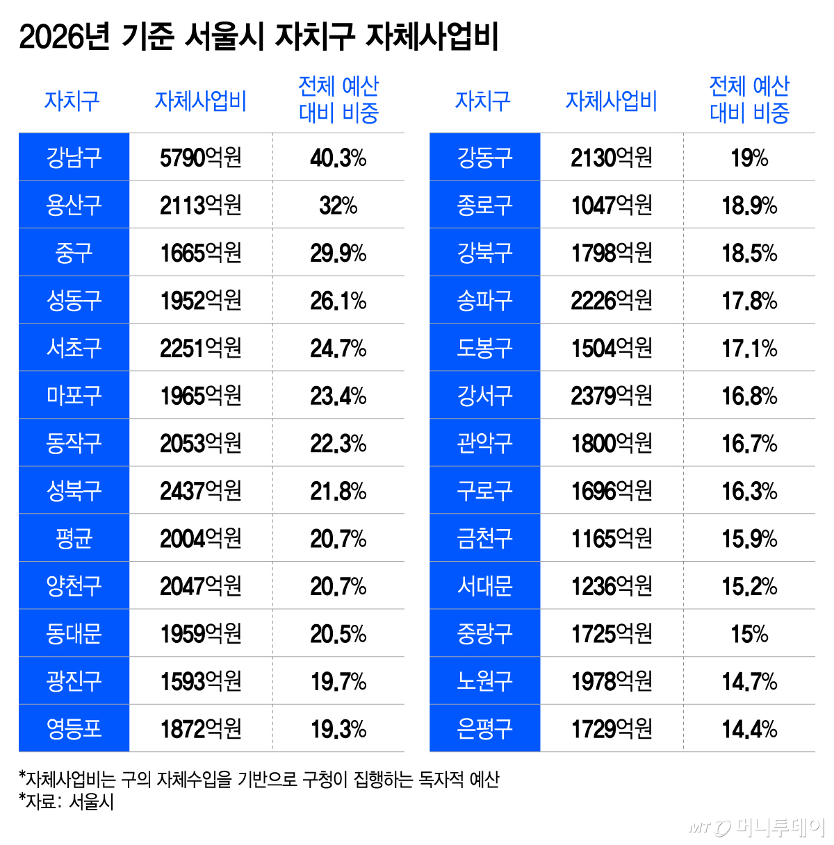 2026년 기준 서울시 자치구 자체사업비/그래픽=이지혜