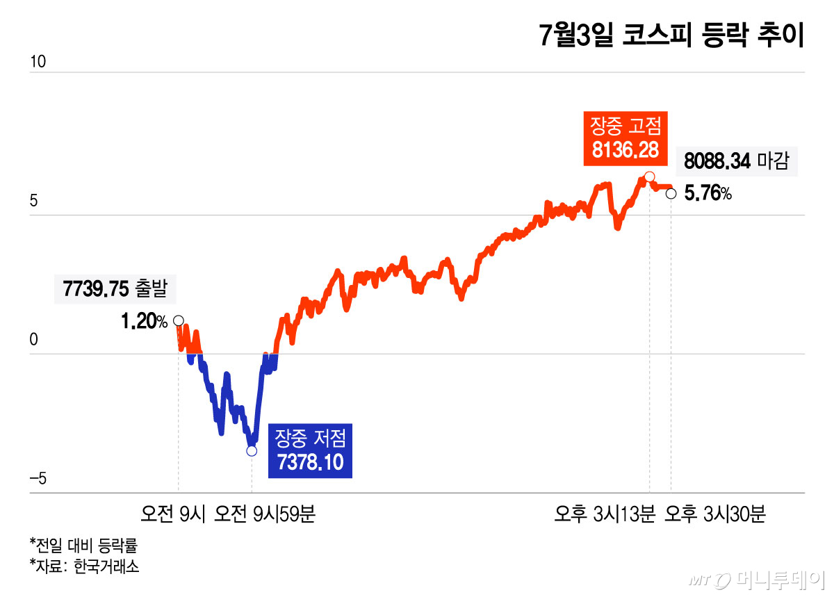7월3일 코스피 등락 추이/그래픽=윤선정