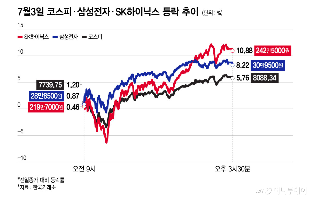 7월3일 코스피·삼성전자·SK하이닉스 등락 추이/그래픽=윤선정