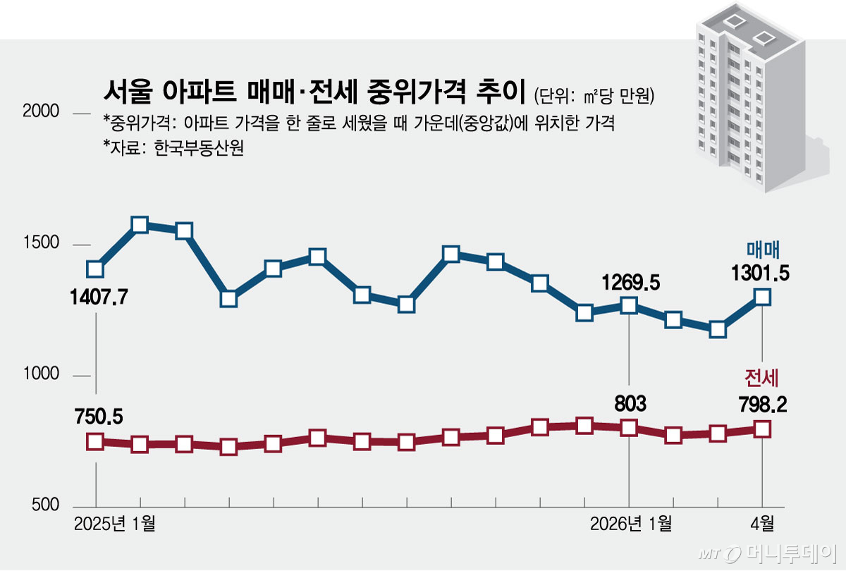 서울 아파트 매매·전세 중위가격 추이/그래픽=김현정