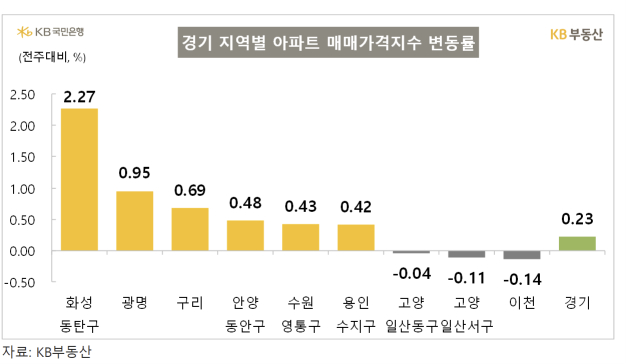 /사진=KB부동산