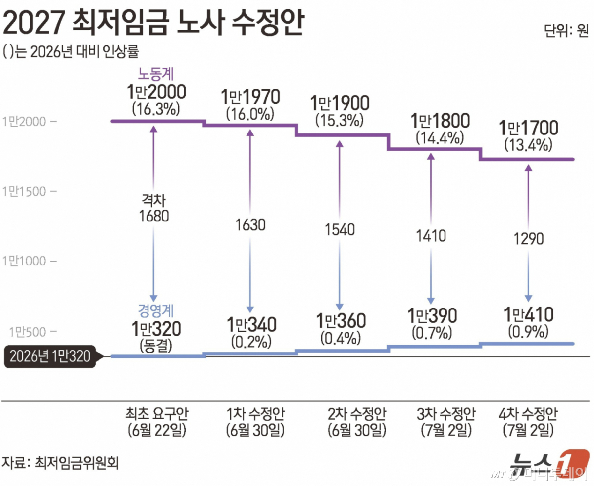 노사가 내년도 최저임금 4차 수정안으로 각각 시간당 1만1700원과 1만410원을 제시했다. 노사 간 격차는 3차 수정안 당시 1410원에서 1290원으로 120원 좁혀졌다. /사진=뉴스1