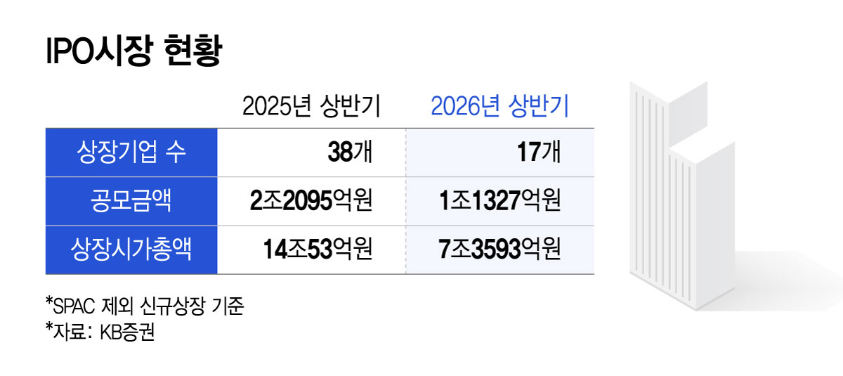 IPO시장 현황/그래픽=윤선정