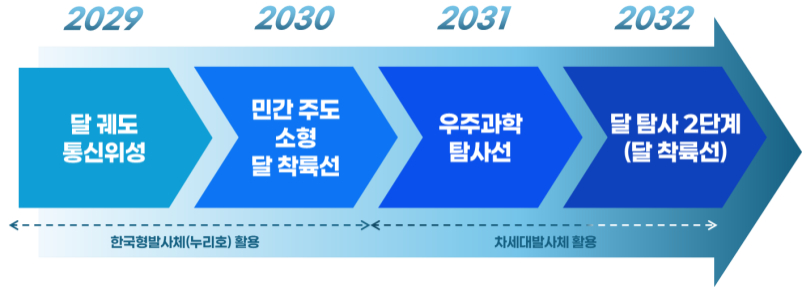 달 착륙선 발사 계획 /사진=우주항공청