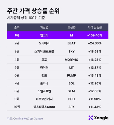 주간 가상자산 가격 상승률 순위(3일 오전 10시 기준)./사진제공=쟁글