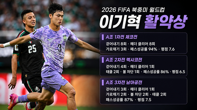 2026 FIFA 북중미 월드컵 이기혁 활약상. /AFPBBNews=뉴스1, AI 제작 이미지.