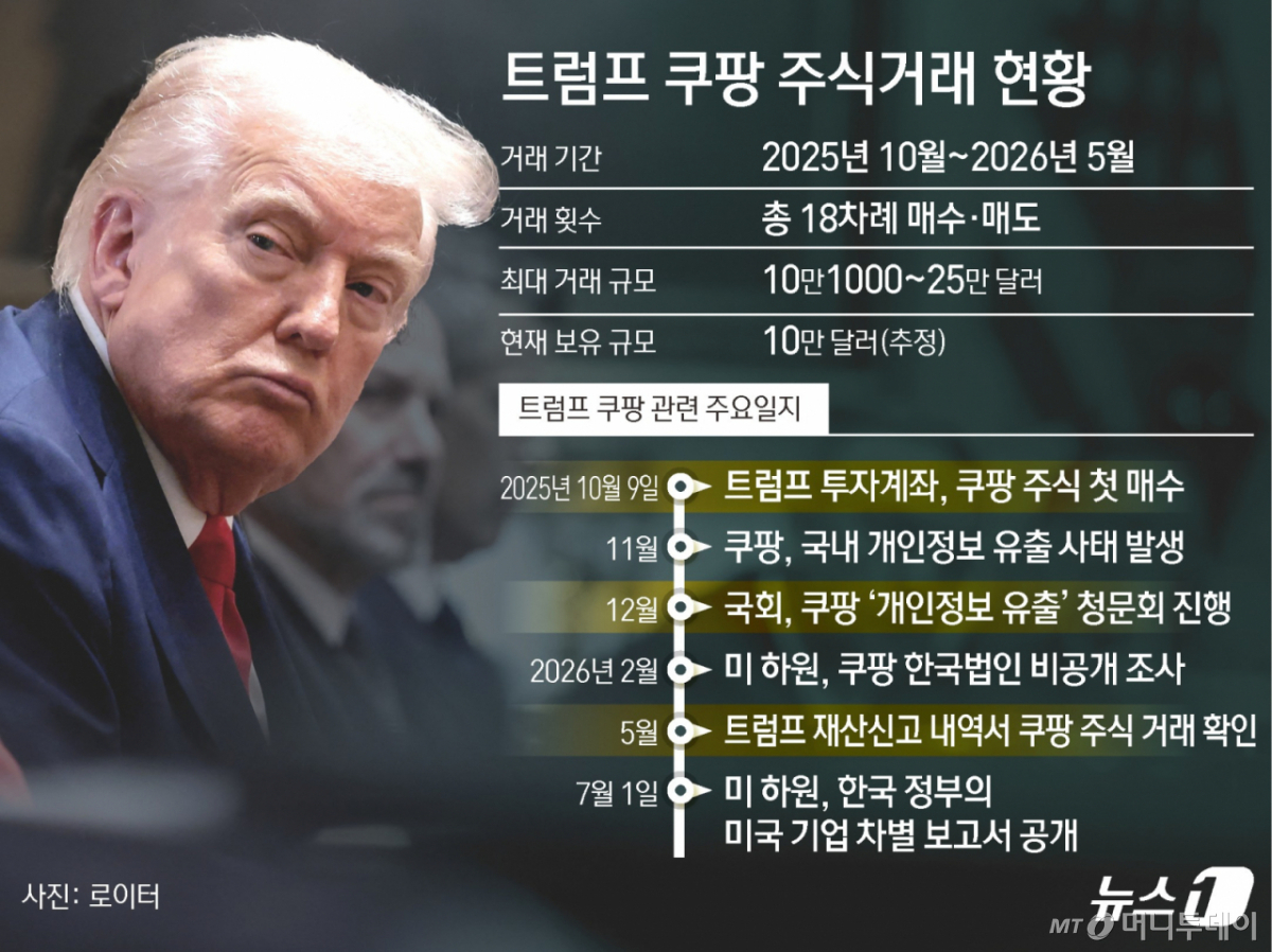 (서울=뉴스1) 김초희 디자이너 = 도널드 트럼프 미국 대통령이 투자계좌를 통해 2025년 10월부터 2026년 5월까지 쿠팡(Coupang Inc.) 주식을 총 18차례 매수·매도한 것으로 나타났다. Copyright © 뉴스1. All rights reserved. 무단 전재 및 재배포, AI학습 이용 금지. /사진=(서울=뉴스1) 김초희 디자이너