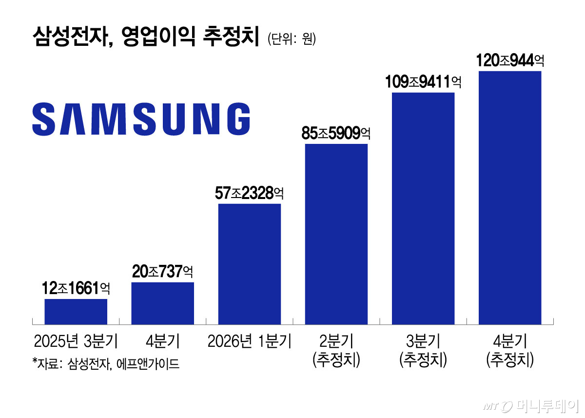삼성전자, 영업이익 추정치/그래픽=윤선정