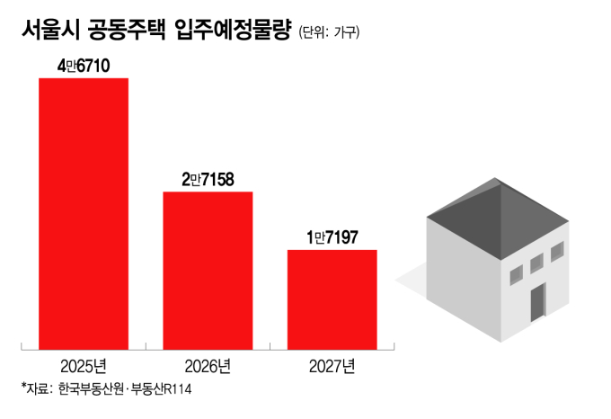 서울시 공동주택 입주예정물량/그래픽=이지혜