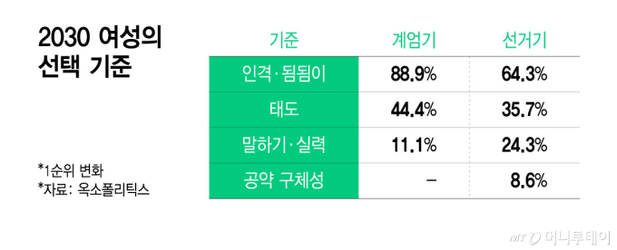 2030 여성의 선택 기준/그래픽=윤선정